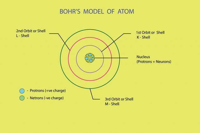 Niels Bohr - Denmark