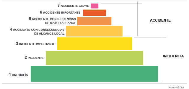 INVENTO DE LA ESCALA INES