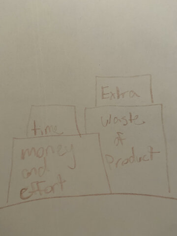 Overproduction of Goods