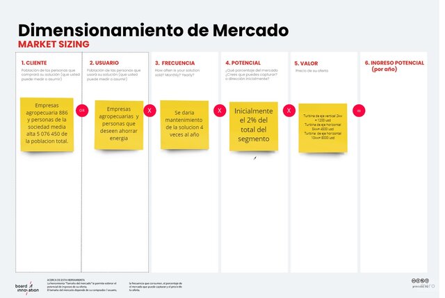 Dimensionamiento del mercado