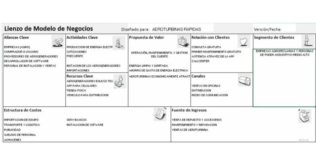 Lienzo de modelo de negocios