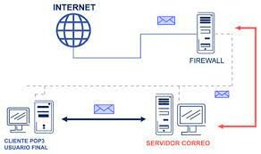 Servidor de correo