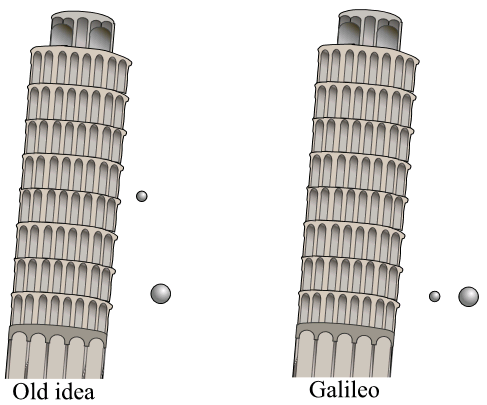 Galileo shows the properties of Gravity