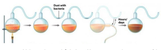 Pasteur puts spontaneus generation to rest