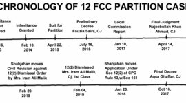 Timeline: Lahore House Partition Case, 2015