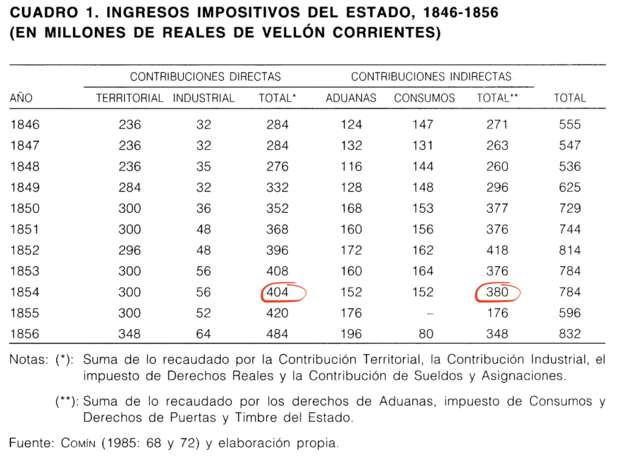 La Hacienda del Bienio