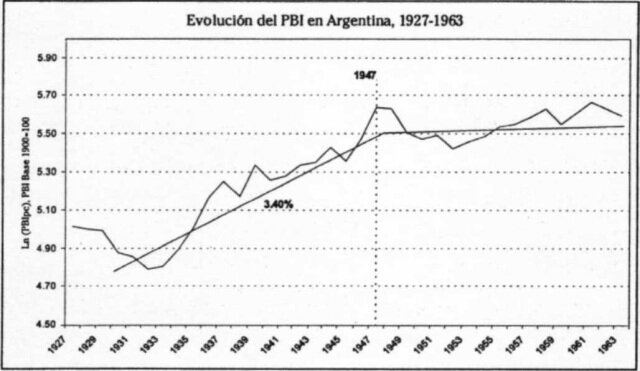 La economía Peronista entra en una fase de estancamiento