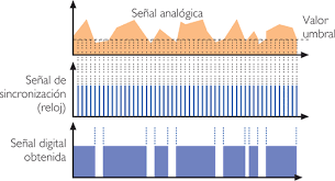 Conversión analógico-digital (ADC)