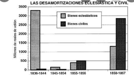 Desamortización civil y eclesiástica