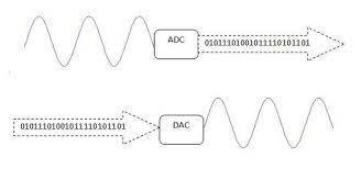 Conversión digital-analógica (DAC)