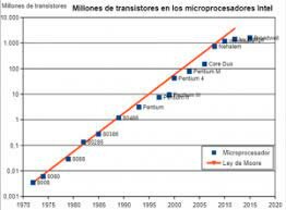 Crisis de la ley de Moore