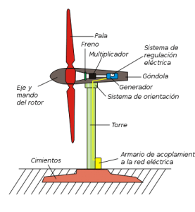 Como funciona la energía eólica.