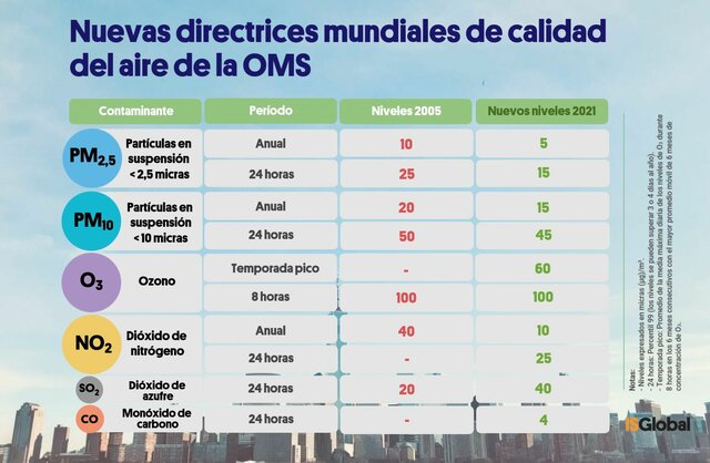 Directrices de la Unión Europea sobre la calidad del aire
