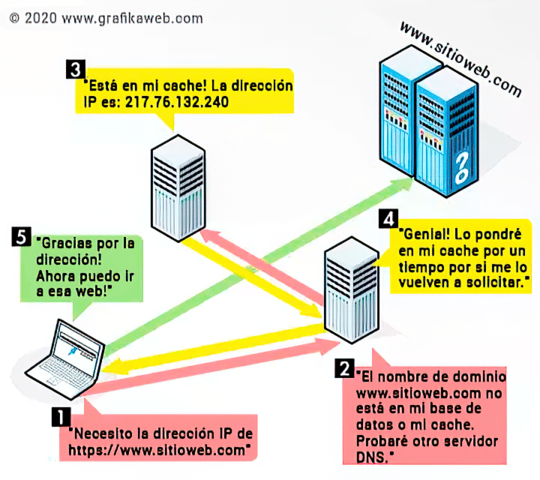 PRIMER SERVIDOR DNS