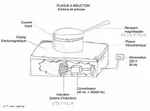 La plaque à induction