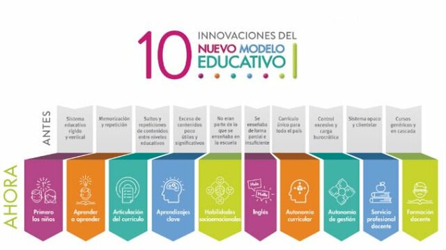 Conclusión.A lo largo de nuestra historia los modelos educativos van evolucionando con forme los momentos políticos e ideas que implementan cada uno de ellos.
