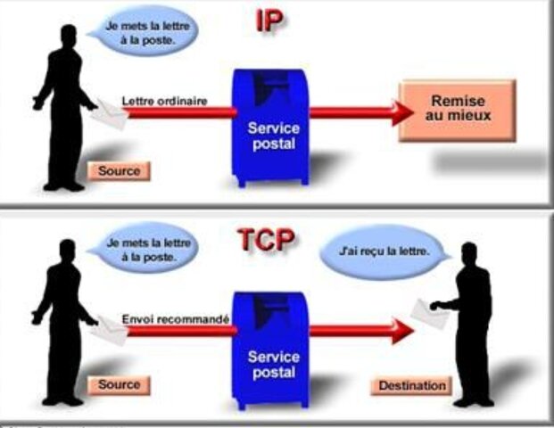 Définition du protocole TCP/IP