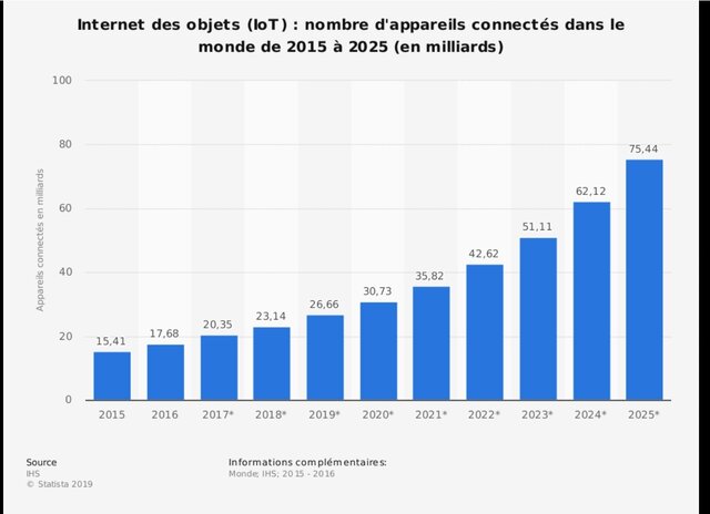 4 600 000 000 d'ordinateurs connectés