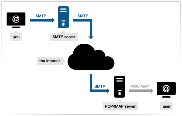 Création du protocole SMTP