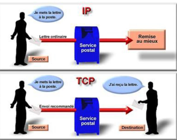 Création du protocole TCP/IP