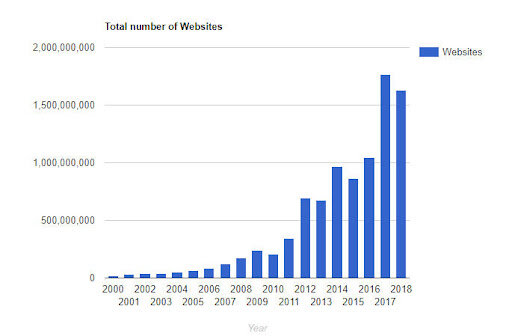 La barre du milliard de sites web est franchie