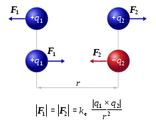Loi de Coulomb - Charles Augustin Coulomb