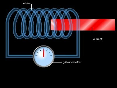 Phénomène d'induction électromagnétique - Michael Faraday