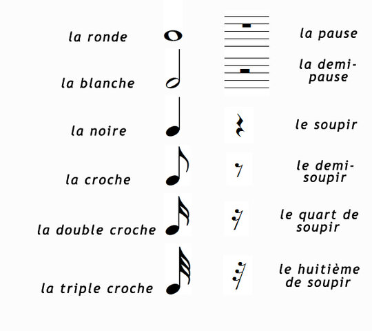 Apparition de la notation rhythmique