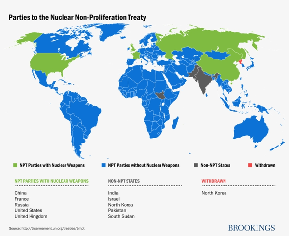 The nuclear non-proliferation treaty is signed-