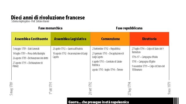 Le fasi della Rivoluzione francese