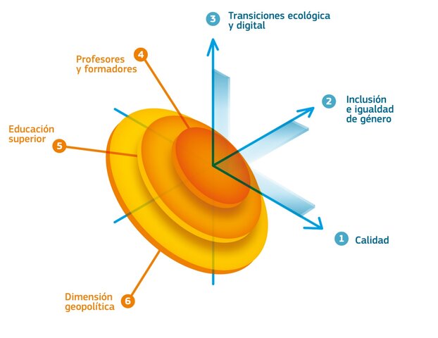 Espacio Europeo de Educación 2025
