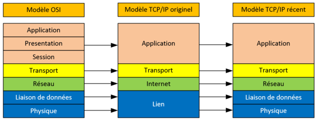 Creation du TCP/IP