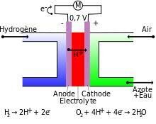 la pile à combustible