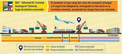 Revisión profunda de los INCOTERMS