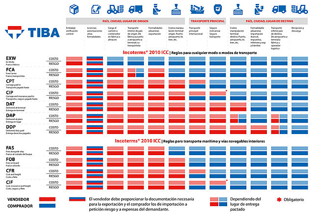 Revisión profunda de los INCOTERMS