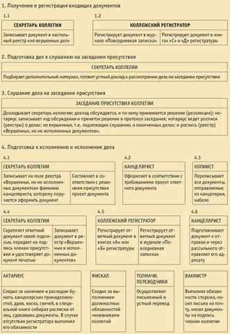 Создание Генерального регламента