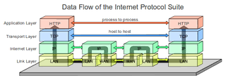 Le protocole TCP/IP