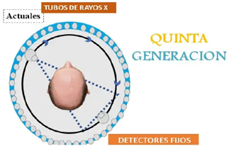 TCP: Quinta Generación