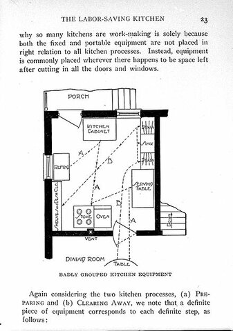 Cuisine inefficace - Christine Frederick