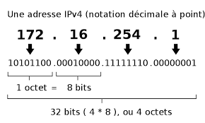 IPv4