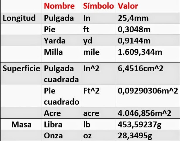 Sistema Anglosajón de Unidades.