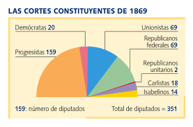 Elecciones a Cortes Constituyentes. (Enero