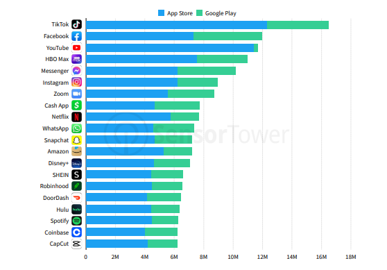 Plataformas mas utilizadas