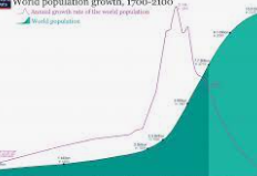 World Population Reaches 1 Billion
