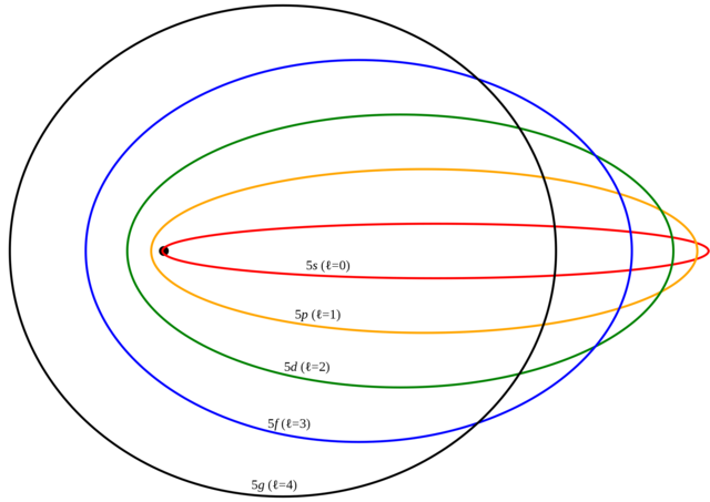 Modelo atómico Sommerfeld