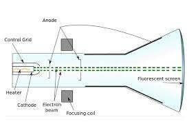 J.J.Thomson --- Electrón