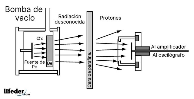 J.Chadwick --- Neutrón