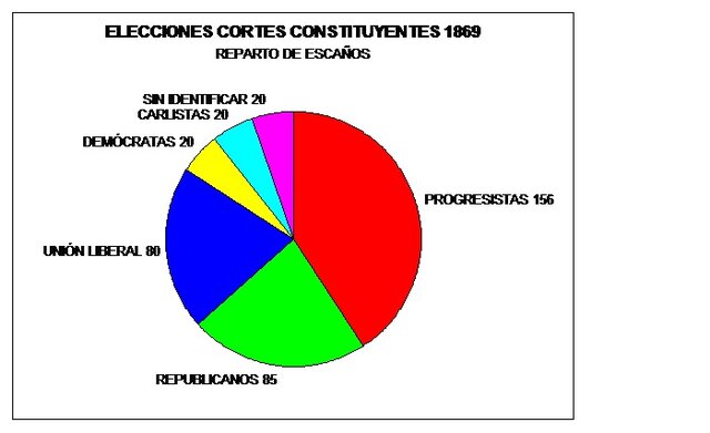Elecciones a Cortes Constituyentes de 1869