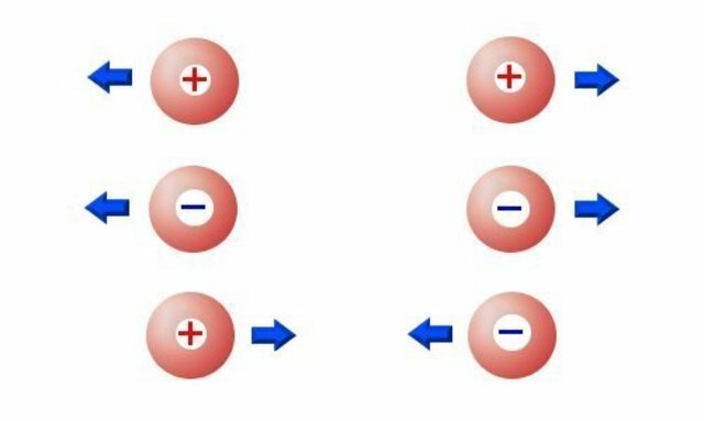 Polaridad de las cargas eléctricas