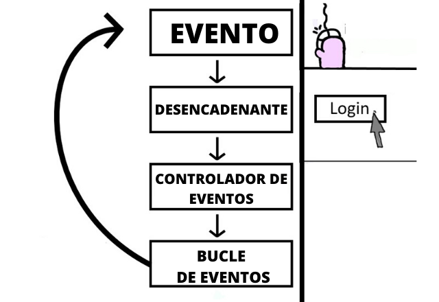 Programación orientada a eventos